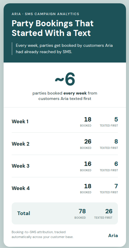 Weekly attribution card: 78 parties booked, 26 from customers Aria texted first — about six a week.