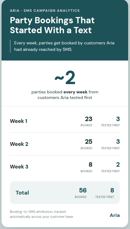Weekly attribution card: 56 parties booked, 8 from customers Aria texted first — about two a week.
